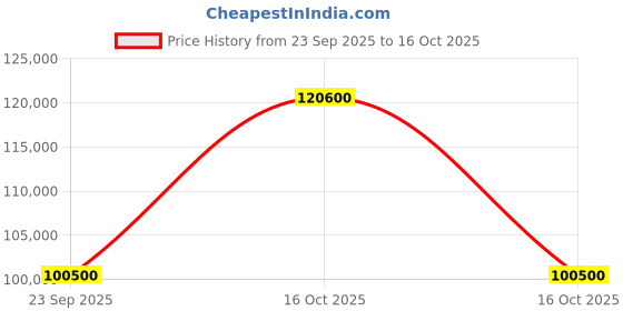 urbanladder.com boingg! - a happy start Sleep N’ SlideBunk Bed 6X4 (Drawers On Wheels) In Oak & Yellow Colour boingg! - a happy start Price History Graph from 23 Sep 2025 to 16 Oct 2025