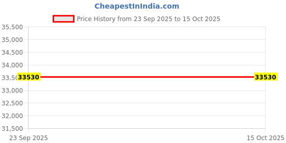 urbanladder.com boingg! - a happy start Sleep Over Bunk Bed In Oak Colour boingg! - a happy start Price History Graph from 23 Sep 2025 to 15 Oct 2025