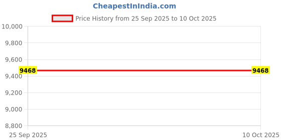 urbanladder.com boingg! - a happy start Topolino Study Table - Oak boingg! - a happy start Price History Graph from 25 Sep 2025 to 9 Oct 2025
