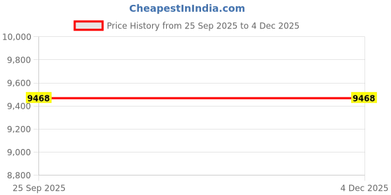 urbanladder.com boingg! - a happy start Topolino Study Table - White boingg! - a happy start Price History Graph from 25 Sep 2025 to 4 Dec 2025