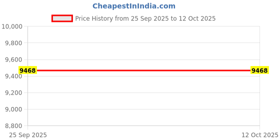 urbanladder.com boingg! - a happy start Topolino Study Table - White and Oak boingg! - a happy start Price History Graph from 25 Sep 2025 to 12 Oct 2025