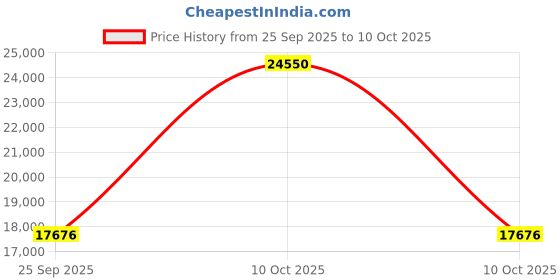 urbanladder.com boingg! - a happy start Zootopia Engineered Wood Kids Bookshelf in Green Colour boingg! - a happy start Price History Graph from 25 Sep 2025 to 10 Oct 2025