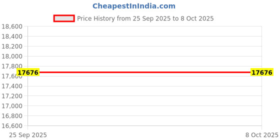 urbanladder.com boingg! - a happy start Zootopia Engineered Wood Kids Bookshelf in Red Colour boingg! - a happy start Price History Graph from 25 Sep 2025 to 8 Oct 2025