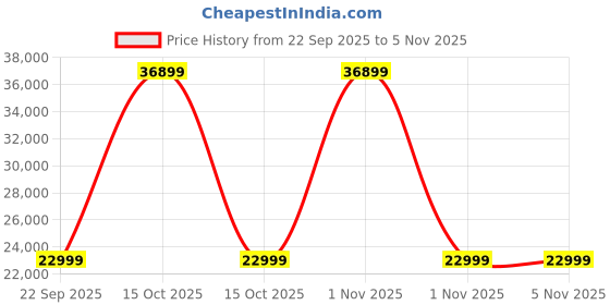 urbanladder.com urban ladder Boisdale Solid Wood Bar Cabinet in Walnut Finish urban ladder Price History Graph from 22 Sep 2025 to 5 Nov 2025