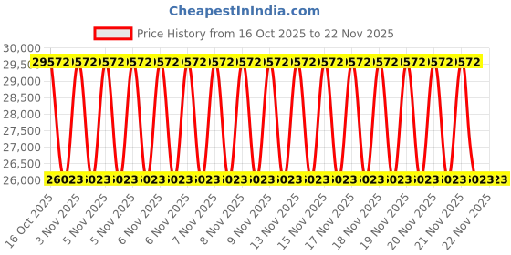 urbanladder.com duroflex Boltt Plus 3 Zoned NRG Layer Medium Firm Bonnell Spring Euro Top Mattress with Extra Air Circulation and Coolness - King Size duroflex Price History Graph from 16 Oct 2025 to 22 Nov 2025