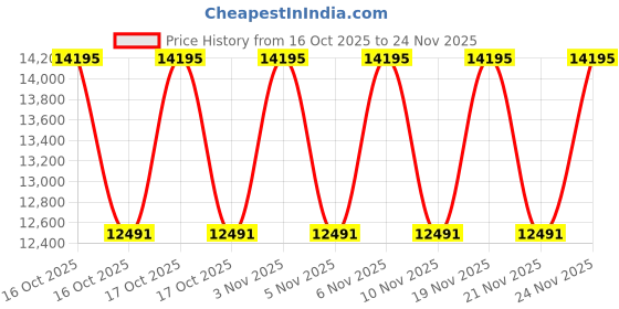 urbanladder.com duroflex Boltt Plus 3 Zoned NRG Layer Medium Firm Bonnell Spring Euro Top Mattress with Extra Air Circulation and Coolness - Single Size duroflex Price History Graph from 16 Oct 2025 to 23 Nov 2025