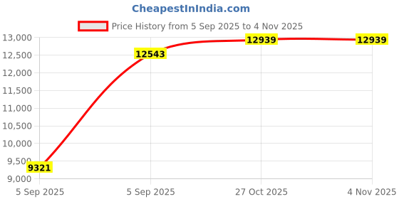 urbanladder.com coirfit BONE ZONE with REBOTECH Tech queen Size Mattress coirfit Price History Graph from 5 Sep 2025 to 2 Nov 2025