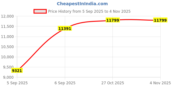 urbanladder.com coirfit BONE ZONE with REBOTECH Tech queen Size Mattress coirfit Price History Graph from 5 Sep 2025 to 2 Nov 2025