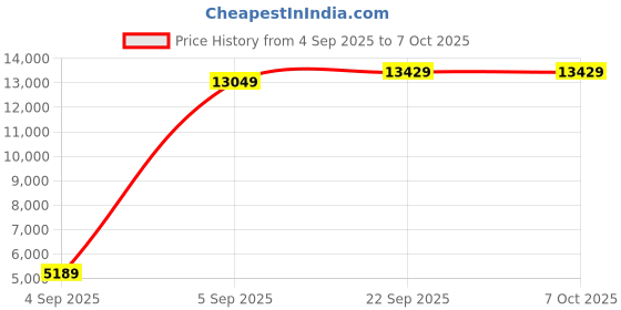 urbanladder.com coirfit Bone Zone with Rebotech Tech Single - Size - Mattress coirfit Price History Graph from 4 Sep 2025 to 6 Oct 2025