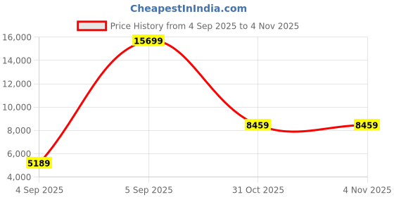urbanladder.com coirfit Bone Zone with Rebotech Tech Single - Size - Mattress coirfit Price History Graph from 4 Sep 2025 to 2 Nov 2025