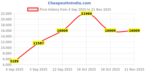 urbanladder.com coirfit Bone Zone with Rebotech Tech Single - Size - Mattress coirfit Price History Graph from 4 Sep 2025 to 21 Nov 2025