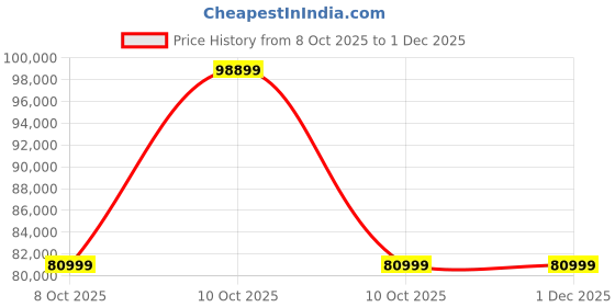 urbanladder.com adona Bonita Engineered Wood Box & Drawer Storage Bunk Bed Light Wood Mango Yellow adona Price History Graph from 8 Oct 2025 to 1 Dec 2025