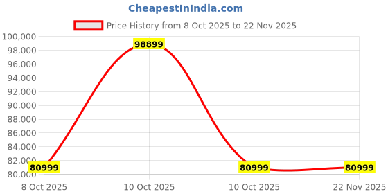 urbanladder.com adona Bonita Engineered Wood Drawer and Box Storage Bed in Walnut Colour adona Price History Graph from 8 Oct 2025 to 22 Nov 2025