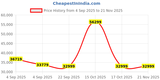 urbanladder.com urban ladder Bornholm Engineered Wood Queen Size Drawer Storage Bed in Finish urban ladder Price History Graph from 4 Sep 2025 to 21 Nov 2025