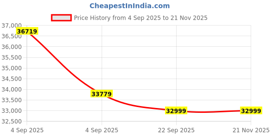 urbanladder.com urban ladder Bornholm Engineered Wood Queen Size Drawer Storage Bed in Finish urban ladder Price History Graph from 4 Sep 2025 to 21 Nov 2025