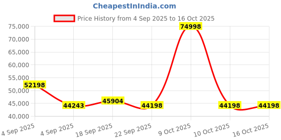 urbanladder.com urban ladder Boston Solid Wood Queen Size Bed with Box Storage Bed in Teak Finish urban ladder Price History Graph from 4 Sep 2025 to 15 Oct 2025