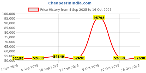 urbanladder.com urban ladder Boston Solid Wood Queen Size Bed with Hydraulic Storage Bed in Teak Finish urban ladder Price History Graph from 4 Sep 2025 to 16 Oct 2025