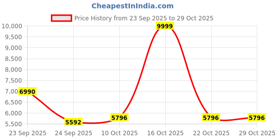 urbanladder.com symplify Bourbon Brown Solid Wood Single Hanging Light symplify Price History Graph from 23 Sep 2025 to 28 Oct 2025