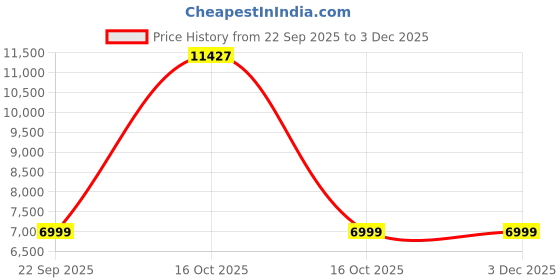 urbanladder.com ikiriya Bradford Square Solid Wood Coffee Table in Dark Walnut Finish ikiriya Price History Graph from 22 Sep 2025 to 3 Dec 2025