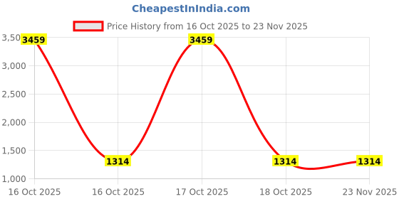 urbanladder.com devansh Braelynn Pink Jute Glass Table Lamp With Iron Base devansh Price History Graph from 16 Oct 2025 to 23 Nov 2025