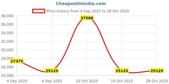 urbanladder.com home lifestylez Brogen Accent Chair in Blue Colour home lifestylez Price History Graph from 4 Sep 2025 to 28 Oct 2025