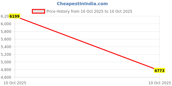 urbanladder.com bluewud Brooklyn Engineered Wood Shoe Rack in Brown Maple Finish bluewud Price History Graph from 4 Sep 2025 to 10 Oct 2025