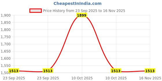 urbanladder.com house this Brown 144 TC Cotton Double Size Bedsheet house this Price History Graph from 23 Sep 2025 to 16 Nov 2025