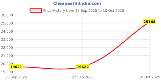 urbanladder.com artisans rose Brown Engineered Wood Rectangular Wall Mirror artisans rose Price History Graph from 23 Sep 2025 to 9 Oct 2025