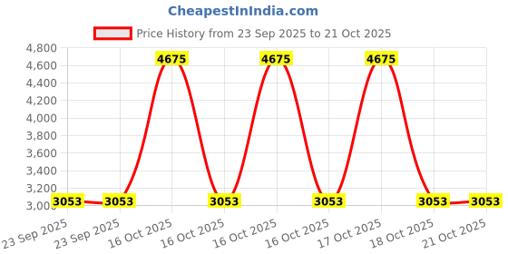 urbanladder.com presto Brown Poly Cotton Door Curtain presto Price History Graph from 23 Sep 2025 to 20 Oct 2025
