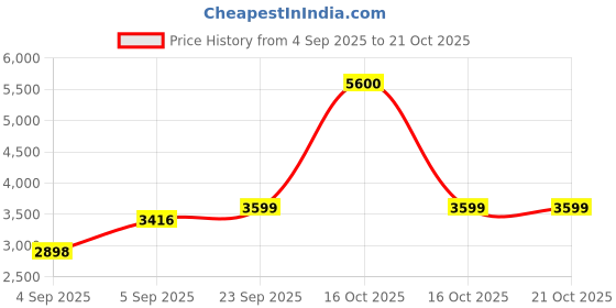 urbanladder.com presto Brown Poly Cotton Door Curtain presto Price History Graph from 4 Sep 2025 to 21 Oct 2025