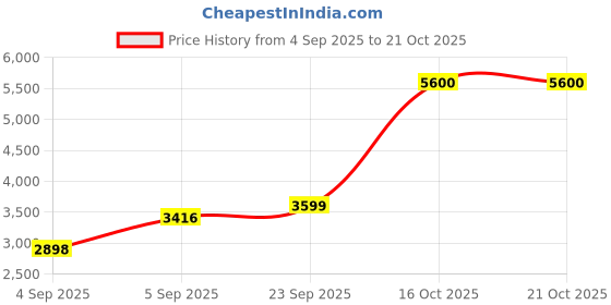 urbanladder.com presto Brown Poly Cotton Door Curtain presto Price History Graph from 4 Sep 2025 to 20 Oct 2025