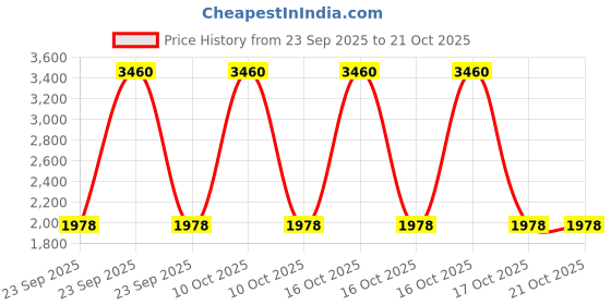 urbanladder.com presto Brown Poly Cotton Window Curtain presto Price History Graph from 23 Sep 2025 to 21 Oct 2025