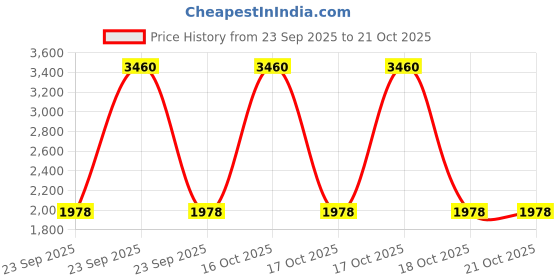 urbanladder.com presto Brown Poly Cotton Window Curtain presto Price History Graph from 23 Sep 2025 to 21 Oct 2025