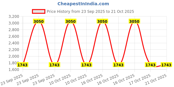 urbanladder.com presto Brown Poly Cotton Window Curtain presto Price History Graph from 23 Sep 2025 to 20 Oct 2025