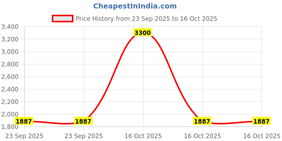 urbanladder.com presto Brown Polyester Door Curtain presto Price History Graph from 23 Sep 2025 to 16 Oct 2025