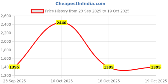 urbanladder.com presto Brown Polyester Window Curtain presto Price History Graph from 23 Sep 2025 to 18 Oct 2025