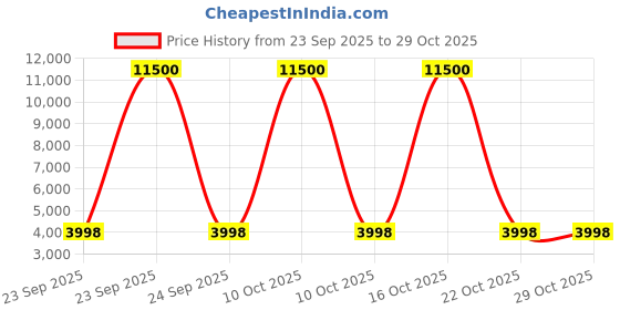urbanladder.com tayhaa Brown Resin Showpiece tayhaa Price History Graph from 23 Sep 2025 to 29 Oct 2025