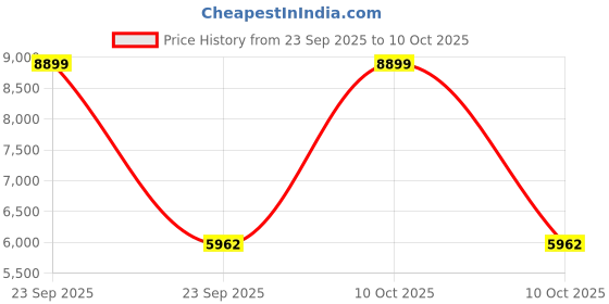urbanladder.com elegant arts and frames Brown Synthetic Wood Photoframe elegant arts and frames Price History Graph from 23 Sep 2025 to 10 Oct 2025
