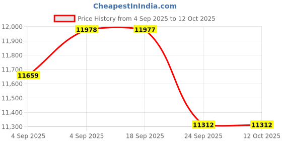 urbanladder.com centuary mattresses Bubble - Budget Double Coir King Size Mattress centuary mattresses Price History Graph from 4 Sep 2025 to 12 Oct 2025