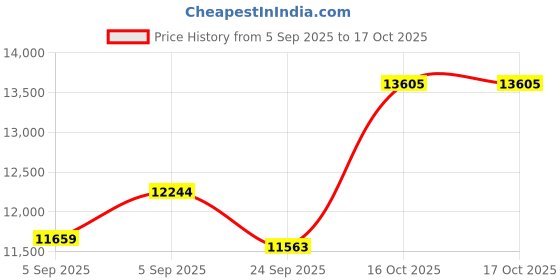 urbanladder.com centuary mattresses Bubble - Budget Double Coir King Size Mattress centuary mattresses Price History Graph from 5 Sep 2025 to 17 Oct 2025