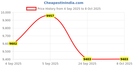 urbanladder.com centuary mattresses Bubble - Budget Double Coir Queen Size Mattress centuary mattresses Price History Graph from 4 Sep 2025 to 8 Oct 2025