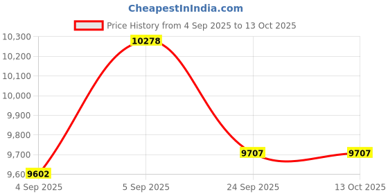 urbanladder.com centuary mattresses Bubble - Budget Double Coir Queen Size Mattress centuary mattresses Price History Graph from 4 Sep 2025 to 12 Oct 2025