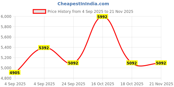 urbanladder.com centuary mattresses Bubble - Budget Double Coir Single Size Mattress centuary mattresses Price History Graph from 4 Sep 2025 to 21 Nov 2025