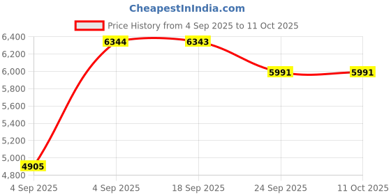 urbanladder.com centuary mattresses Bubble - Budget Double Coir Single Size Mattress centuary mattresses Price History Graph from 4 Sep 2025 to 10 Oct 2025