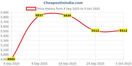 urbanladder.com centuary mattresses Bubble - Budget Double Coir Single Size Mattress centuary mattresses Price History Graph from 4 Sep 2025 to 5 Oct 2025