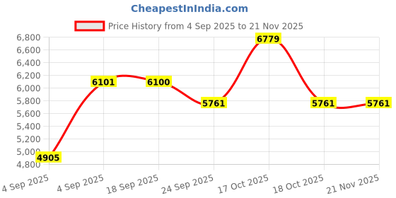 urbanladder.com centuary mattresses Bubble - Budget Double Coir Single Size Mattress centuary mattresses Price History Graph from 4 Sep 2025 to 21 Nov 2025