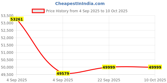 urbanladder.com aara craft by urban ladder Bunai Solid Wood Queen Size Box Storage Bed in Teak Finish aara craft by urban ladder Price History Graph from 4 Sep 2025 to 10 Oct 2025