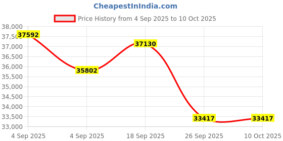 urbanladder.com boingg! - a happy start Bunk Engineered Wood Chest of 6 Drawers in Oak Finish boingg! - a happy start Price History Graph from 4 Sep 2025 to 10 Oct 2025
