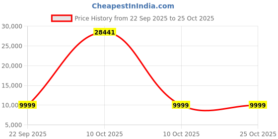 urbanladder.com furniturstation Buttam Leatherette Study Chair in White Colour furniturstation Price History Graph from 22 Sep 2025 to 24 Oct 2025