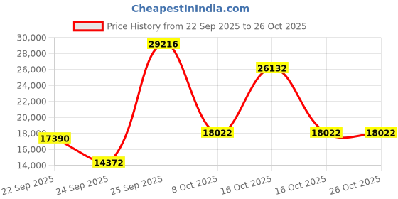 urbanladder.com globally indian Byron Rectangular Solid Wood Coffee Table in Provincial Teak Finish globally indian Price History Graph from 22 Sep 2025 to 25 Oct 2025